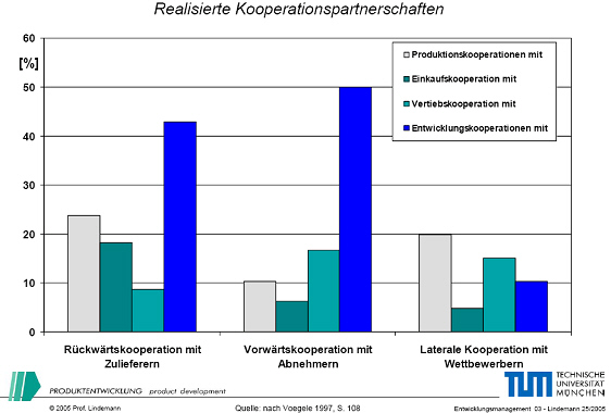 Realisierte Kooperationspartnerschaften