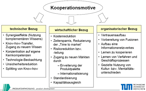 Kooperationsmotive